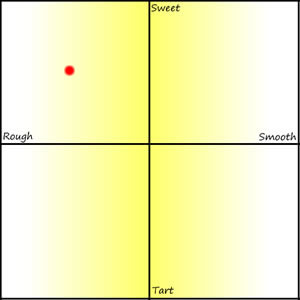 Graph of Batch #5 Limoncello Results