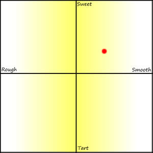 Limoncello Graph for Batch #6