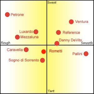 Commercial Limoncello Reviews