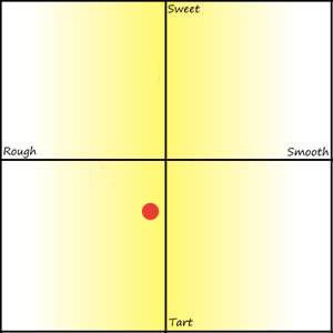 sogno-di-sorrento-graph Flavor Graph for Sogno di Sorrento Limoncello